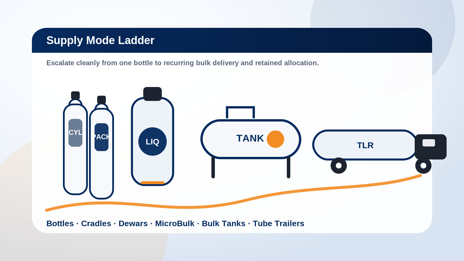 Supply mode ladder from cylinders to bulk tanks and tube trailers